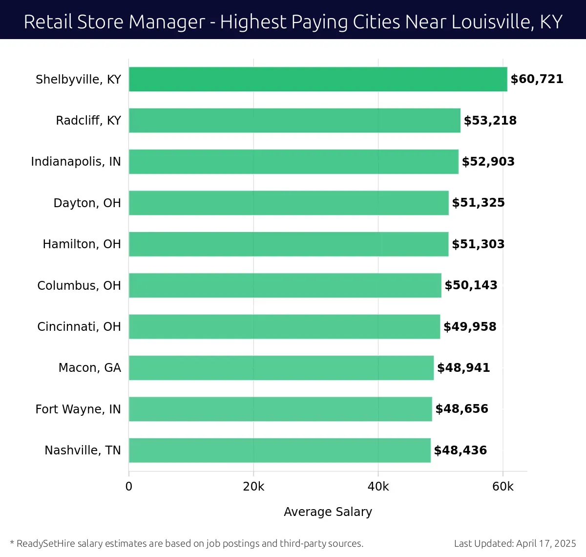 Graph displaying highest paying cities salaries for Retail Store Manager jobs near Louisville, KY, highlighting Shelbyville, KY with the highest at $60,721 and Nashville, TN with the lowest at $48,436.