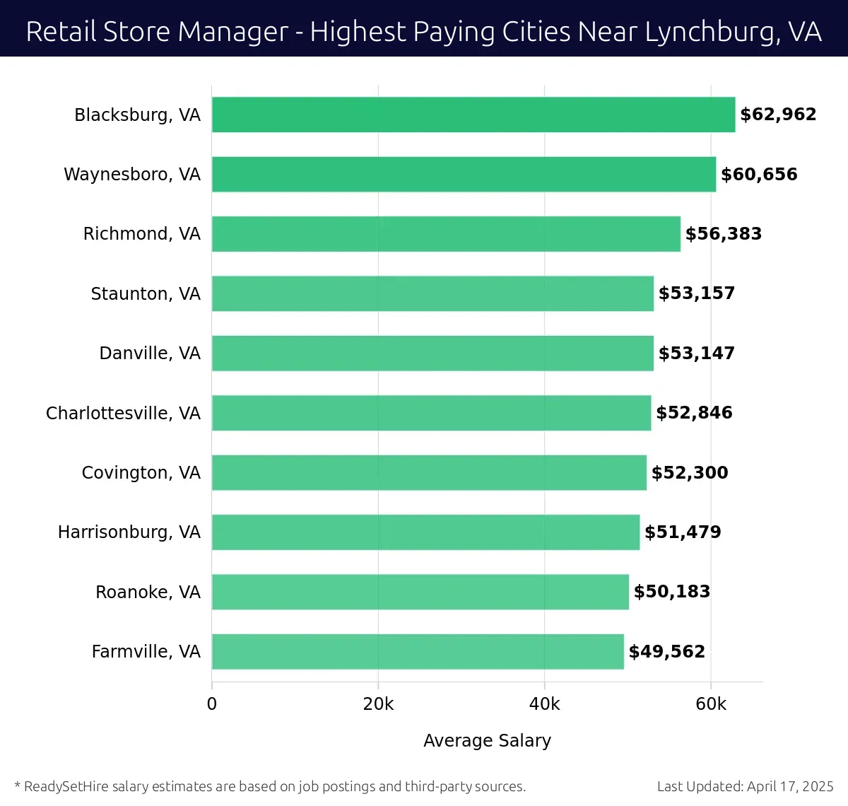 Graph displaying highest paying cities salaries for Retail Store Manager jobs near Lynchburg, VA, highlighting Blacksburg, VA with the highest at $62,962 and Farmville, VA with the lowest at $49,562.