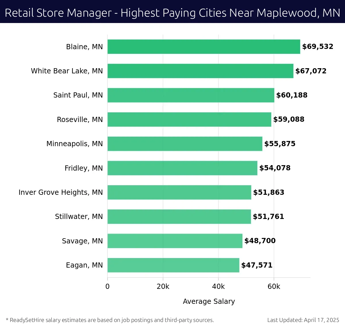 Graph displaying highest paying cities salaries for Retail Store Manager jobs near Maplewood, MN, highlighting Blaine, MN with the highest at $69,532 and Eagan, MN with the lowest at $47,571.