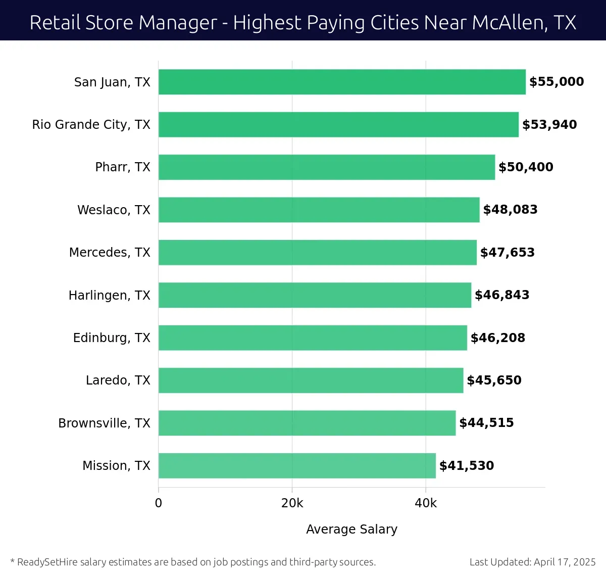 Graph displaying highest paying cities salaries for Retail Store Manager jobs near McAllen, TX, highlighting San Juan, TX with the highest at $55,000 and Mission, TX with the lowest at $41,530.