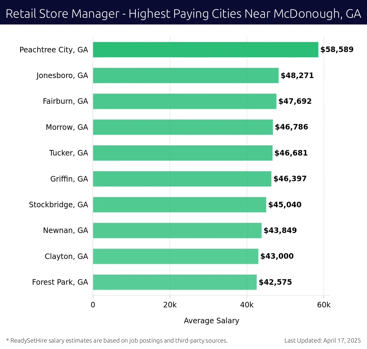 Graph displaying highest paying cities salaries for Retail Store Manager jobs near McDonough, GA, highlighting Peachtree City, GA with the highest at $58,589 and Forest Park, GA with the lowest at $42,575.