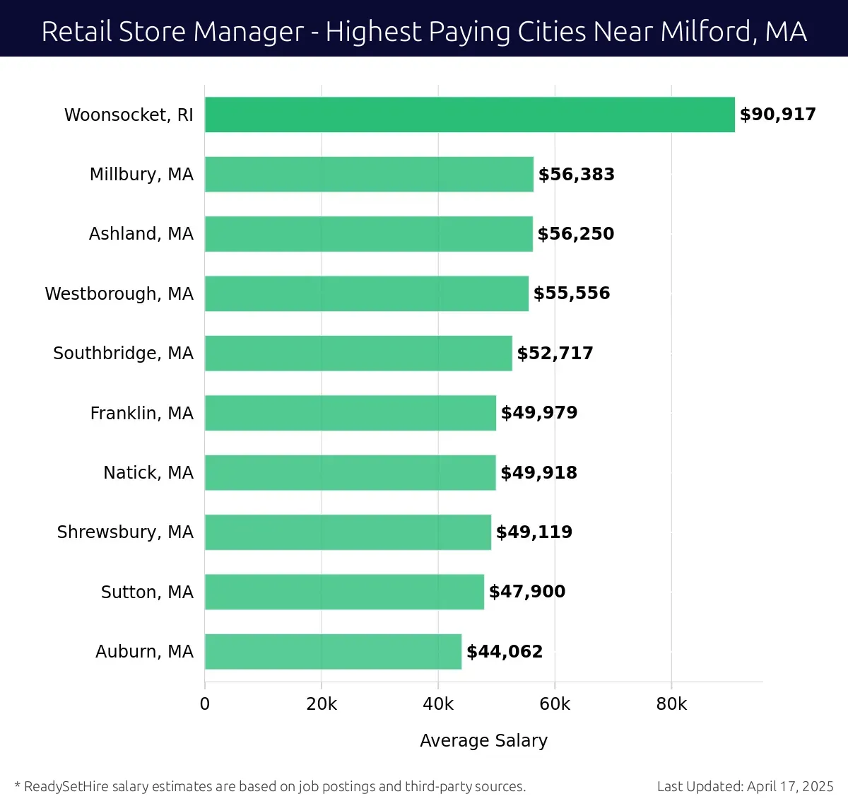 Graph displaying highest paying cities salaries for Retail Store Manager jobs near Milford, MA, highlighting Woonsocket, RI with the highest at $90,917 and Auburn, MA with the lowest at $44,062.
