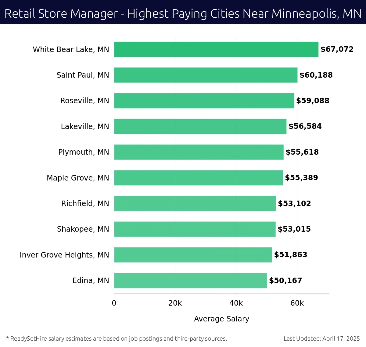 Graph displaying highest paying cities salaries for Retail Store Manager jobs near Minneapolis, MN, highlighting White Bear Lake, MN with the highest at $67,072 and Edina, MN with the lowest at $50,167.