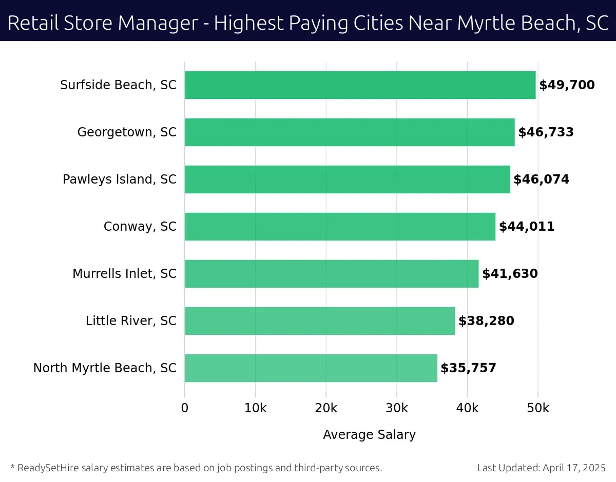 Graph displaying highest paying cities salaries for Retail Store Manager jobs near Myrtle Beach, SC, highlighting Surfside Beach, SC with the highest at $49,700 and North Myrtle Beach, SC with the lowest at $35,757.