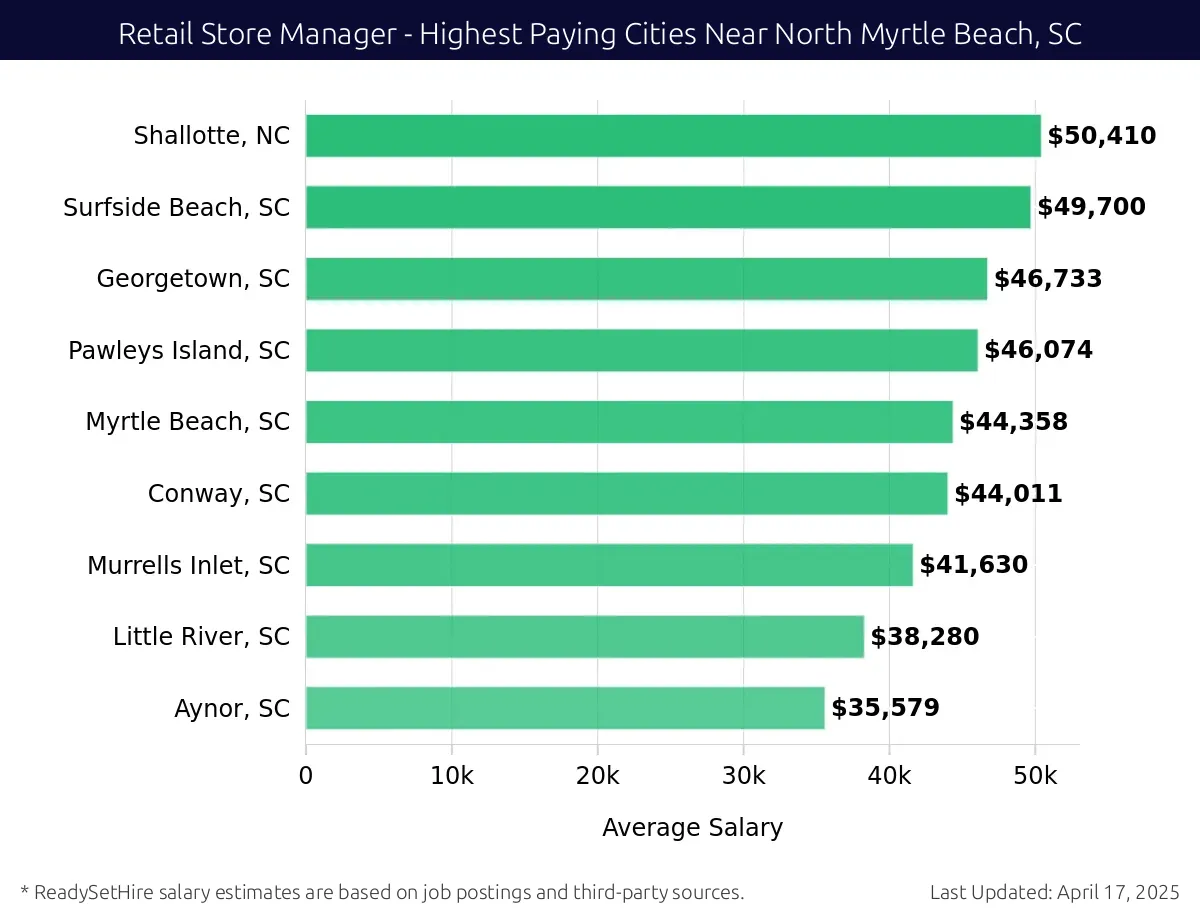 Graph displaying highest paying cities salaries for Retail Store Manager jobs near North Myrtle Beach, SC, highlighting Shallotte, NC with the highest at $50,410 and Aynor, SC with the lowest at $35,579.