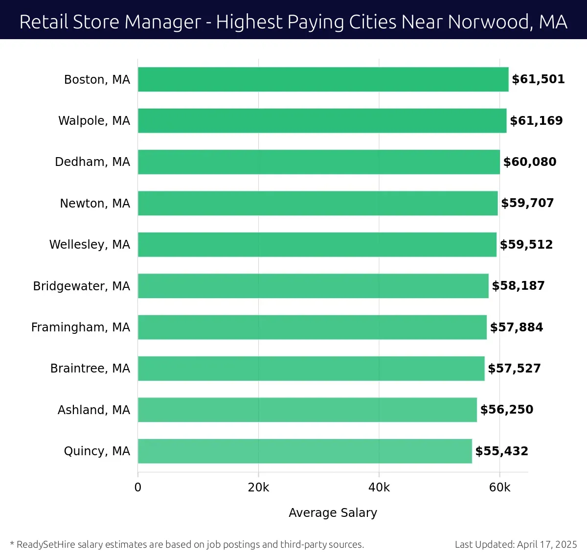 Graph displaying highest paying cities salaries for Retail Store Manager jobs near Norwood, MA, highlighting Boston, MA with the highest at $61,501 and Quincy, MA with the lowest at $55,432.