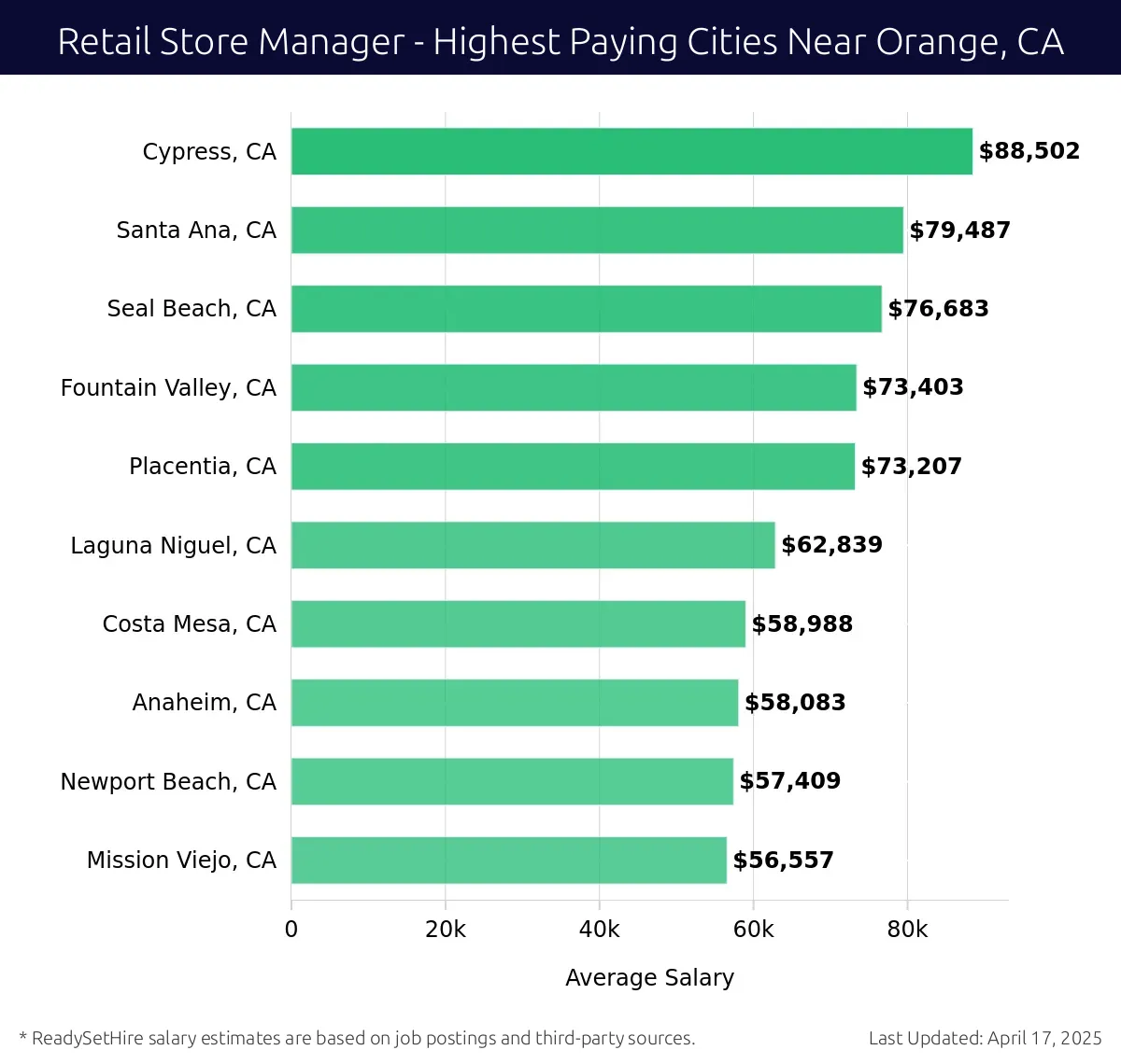 Graph displaying highest paying cities salaries for Retail Store Manager jobs near Orange, CA, highlighting Cypress, CA with the highest at $88,502 and Mission Viejo, CA with the lowest at $56,557.