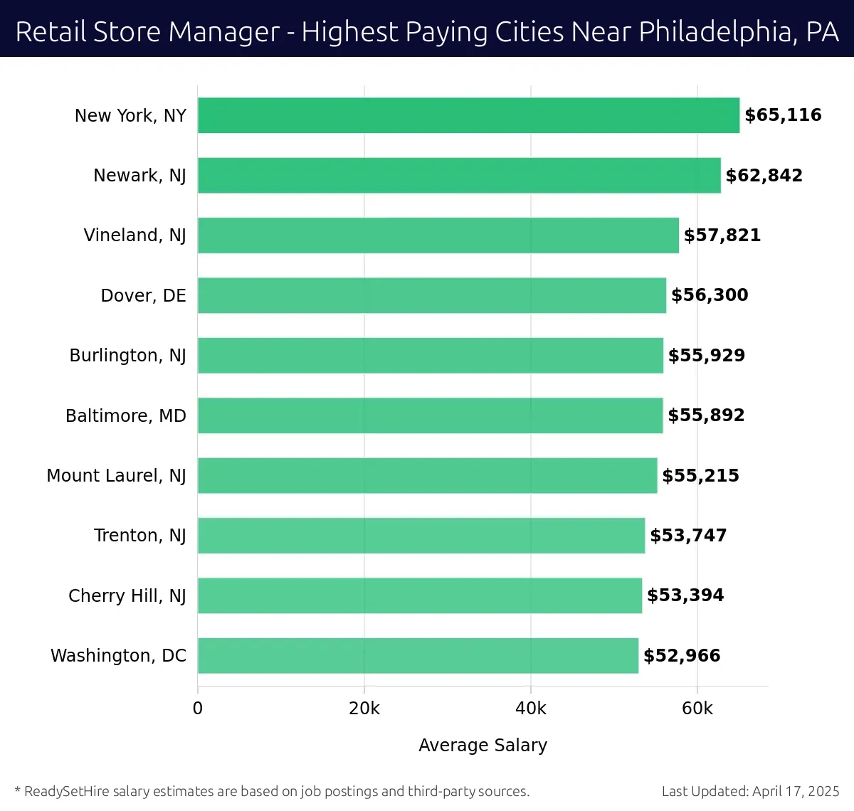 Graph displaying highest paying cities salaries for Retail Store Manager jobs near Philadelphia, PA, highlighting New York, NY with the highest at $65,116 and Washington, DC with the lowest at $52,966.