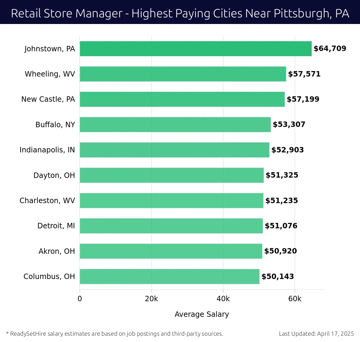 Graph displaying highest paying cities salaries for Retail Store Manager jobs near Pittsburgh, PA, highlighting Johnstown, PA with the highest at $64,709 and Columbus, OH with the lowest at $50,143.