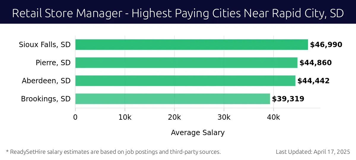 Graph displaying highest paying cities salaries for Retail Store Manager jobs near Rapid City, SD, highlighting Sioux Falls, SD with the highest at $46,990 and Brookings, SD with the lowest at $39,319.