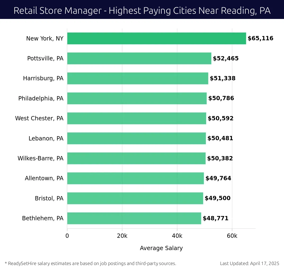 Graph displaying highest paying cities salaries for Retail Store Manager jobs near Reading, PA, highlighting New York, NY with the highest at $65,116 and Bethlehem, PA with the lowest at $48,771.