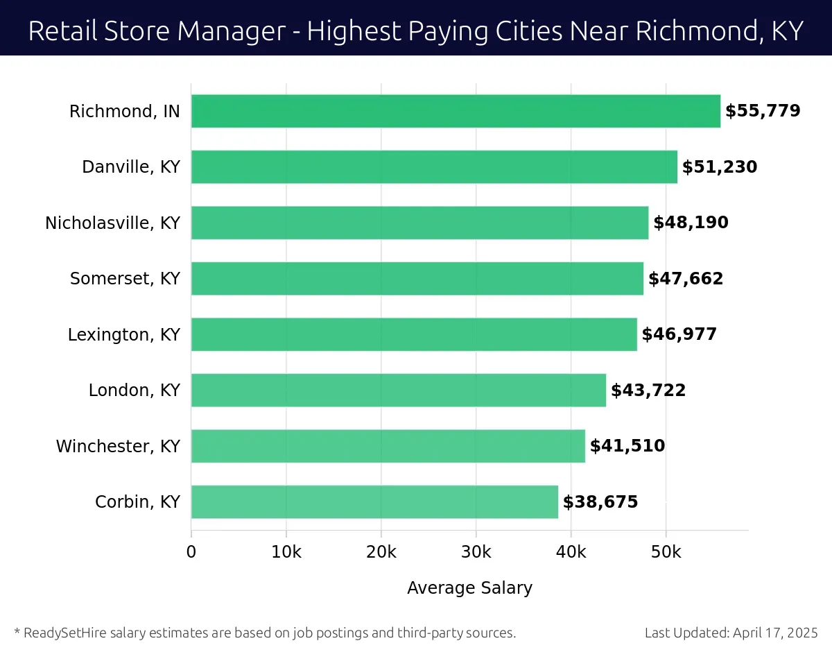 Graph displaying highest paying cities salaries for Retail Store Manager jobs near Richmond, KY, highlighting Richmond, IN with the highest at $55,779 and Corbin, KY with the lowest at $38,675.