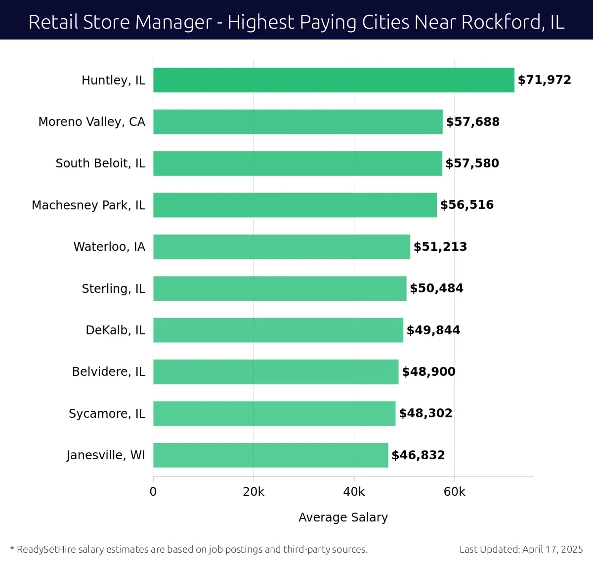 Graph displaying highest paying cities salaries for Retail Store Manager jobs near Rockford, IL, highlighting Huntley, IL with the highest at $71,972 and Janesville, WI with the lowest at $46,832.