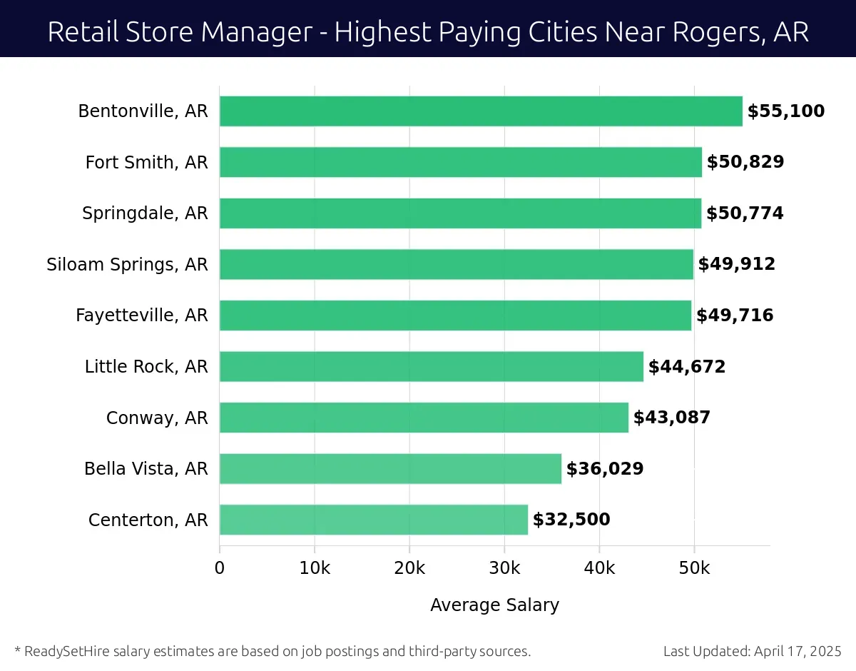 Graph displaying highest paying cities salaries for Retail Store Manager jobs near Rogers, AR, highlighting Bentonville, AR with the highest at $55,100 and Centerton, AR with the lowest at $32,500.