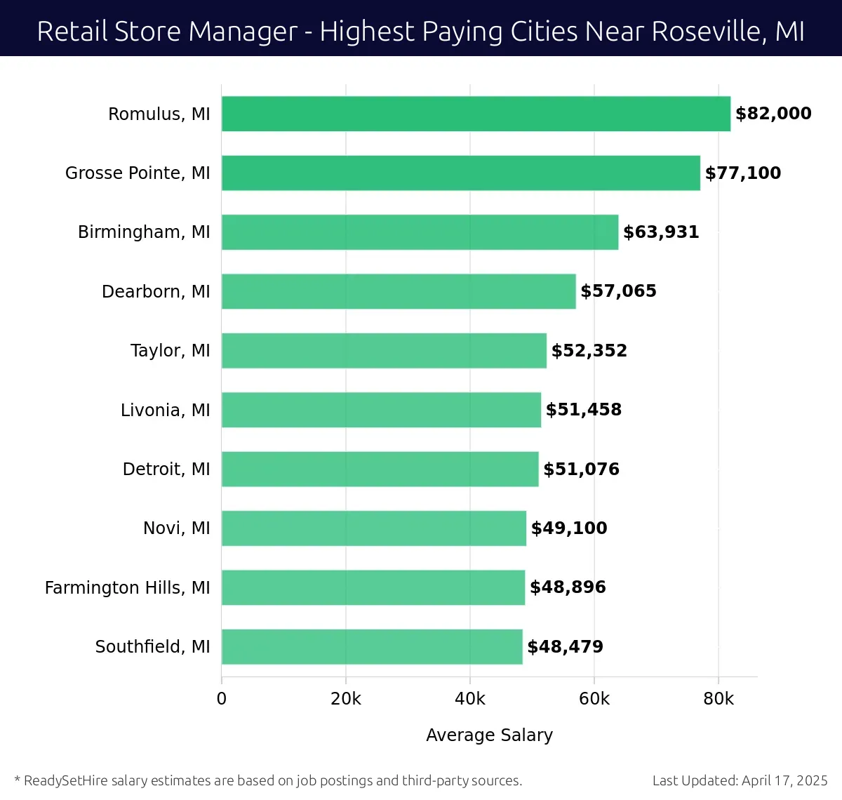 Graph displaying highest paying cities salaries for Retail Store Manager jobs near Roseville, MI, highlighting Romulus, MI with the highest at $82,000 and Southfield, MI with the lowest at $48,479.