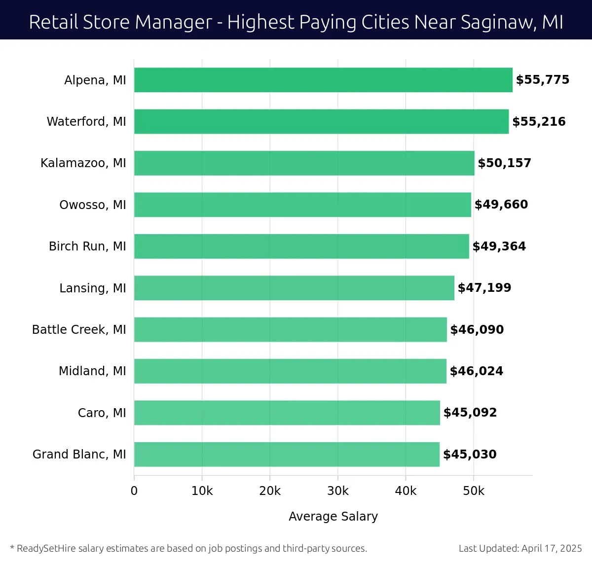Graph displaying highest paying cities salaries for Retail Store Manager jobs near Saginaw, MI, highlighting Alpena, MI with the highest at $55,775 and Grand Blanc, MI with the lowest at $45,030.