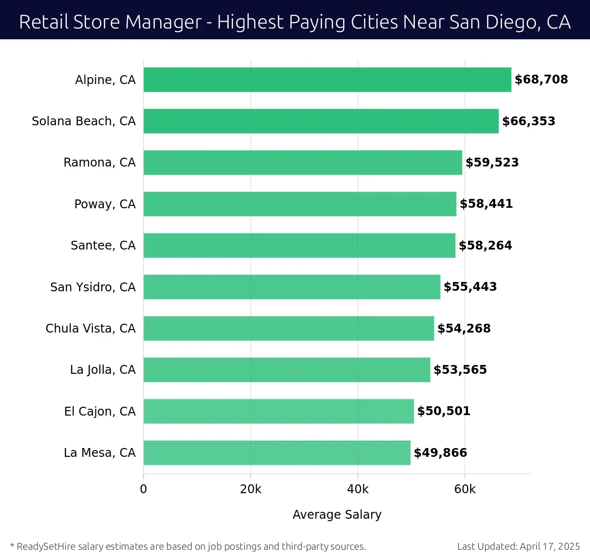 Graph displaying highest paying cities salaries for Retail Store Manager jobs near San Diego, CA, highlighting Alpine, CA with the highest at $68,708 and La Mesa, CA with the lowest at $49,866.