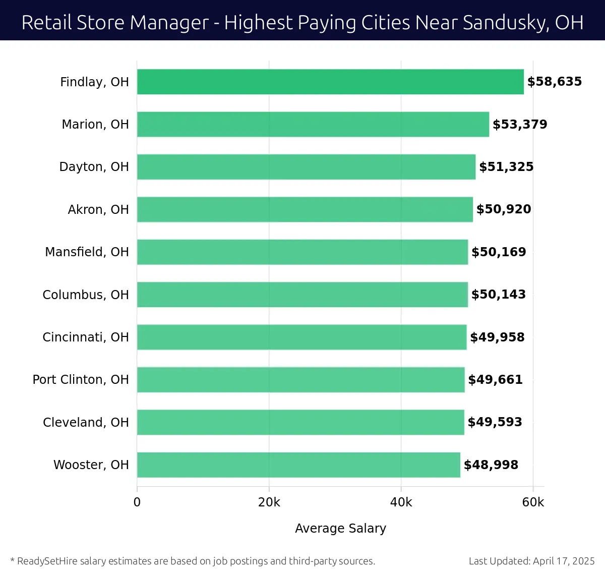 Graph displaying highest paying cities salaries for Retail Store Manager jobs near Sandusky, OH, highlighting Findlay, OH with the highest at $58,635 and Wooster, OH with the lowest at $48,998.