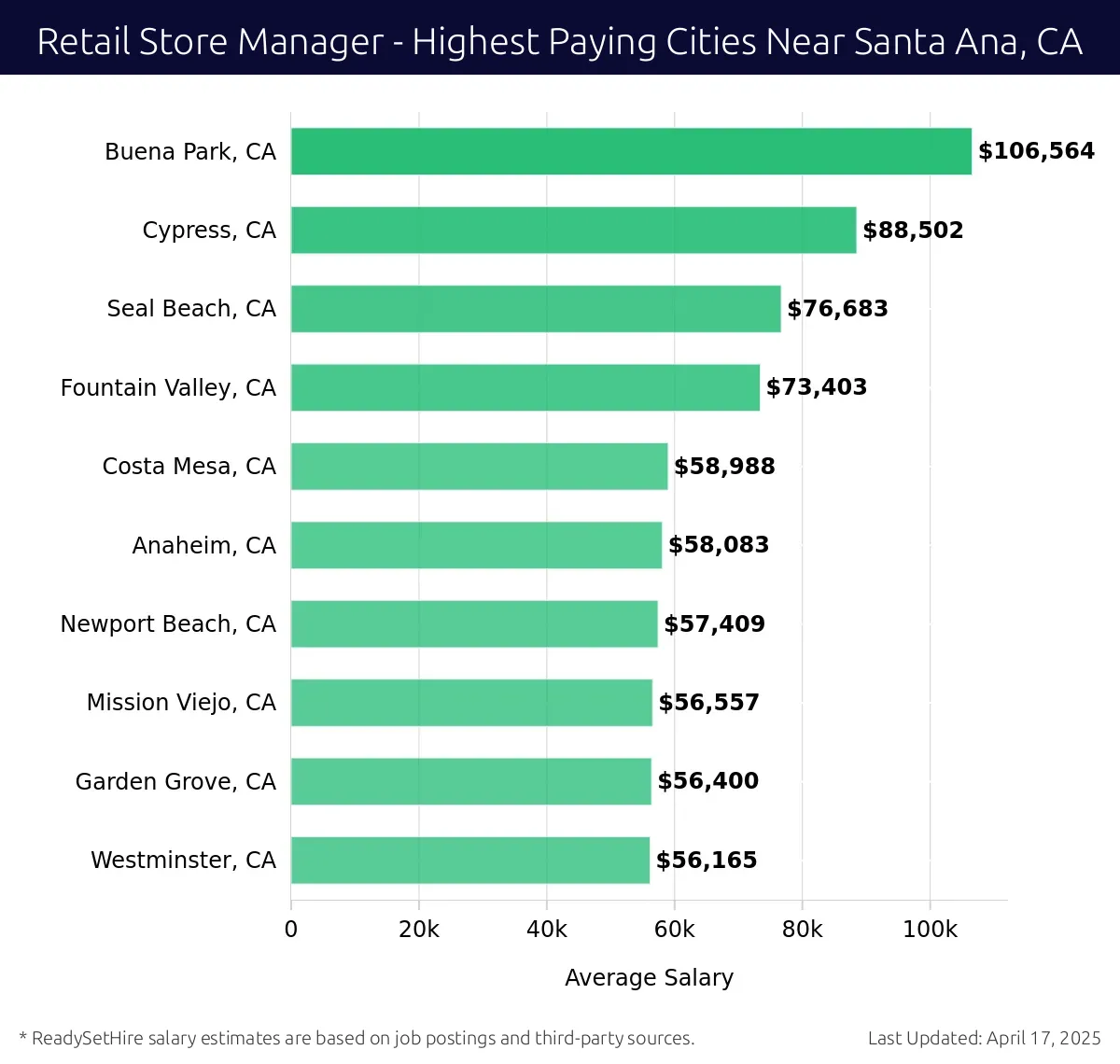 Graph displaying highest paying cities salaries for Retail Store Manager jobs near Santa Ana, CA, highlighting Buena Park, CA with the highest at $106,564 and Westminster, CA with the lowest at $56,165.