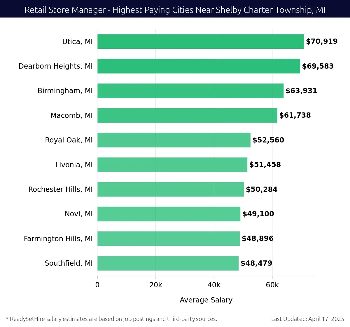 Graph displaying highest paying cities salaries for Retail Store Manager jobs near Shelby Charter Township, MI, highlighting Utica, MI with the highest at $70,919 and Southfield, MI with the lowest at $48,479.