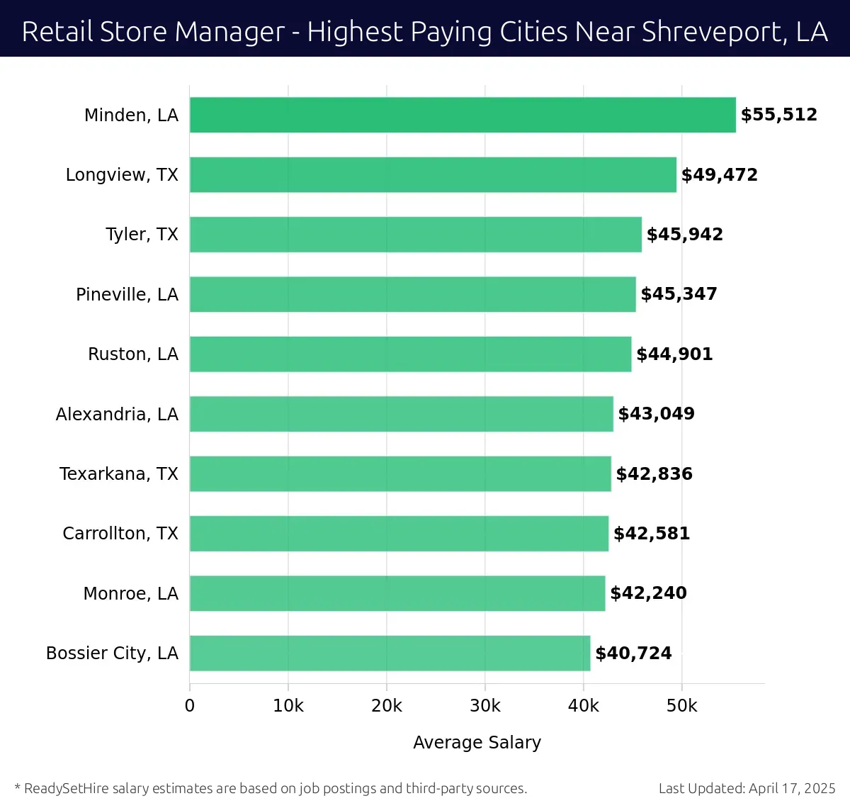 Graph displaying highest paying cities salaries for Retail Store Manager jobs near Shreveport, LA, highlighting Minden, LA with the highest at $55,512 and Bossier City, LA with the lowest at $40,724.