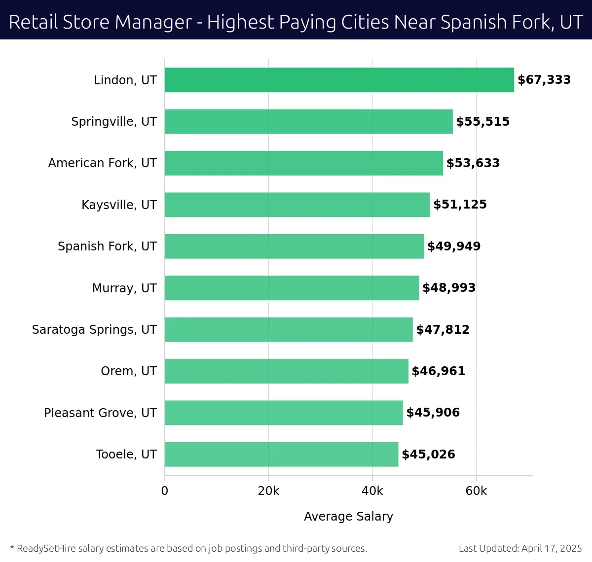 Graph displaying highest paying cities salaries for Retail Store Manager jobs near Spanish Fork, UT, highlighting Lindon, UT with the highest at $67,333 and Tooele, UT with the lowest at $45,026.