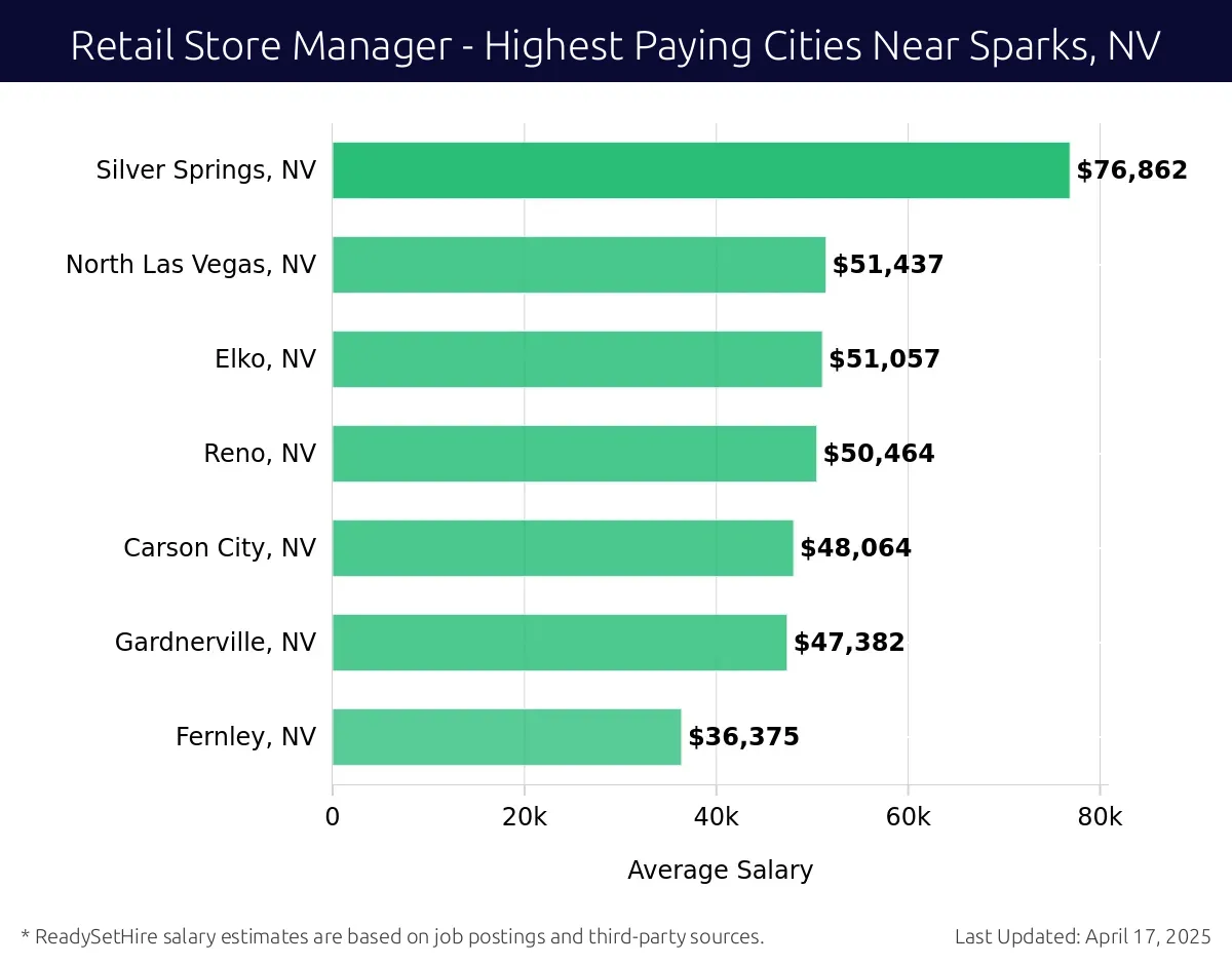 Graph displaying highest paying cities salaries for Retail Store Manager jobs near Sparks, NV, highlighting Silver Springs, NV with the highest at $76,862 and Fernley, NV with the lowest at $36,375.