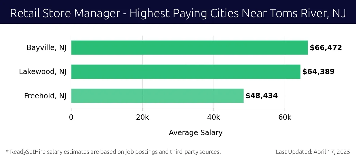 Graph displaying highest paying cities salaries for Retail Store Manager jobs near Toms River, NJ, highlighting Bayville, NJ with the highest at $66,472 and Freehold, NJ with the lowest at $48,434.