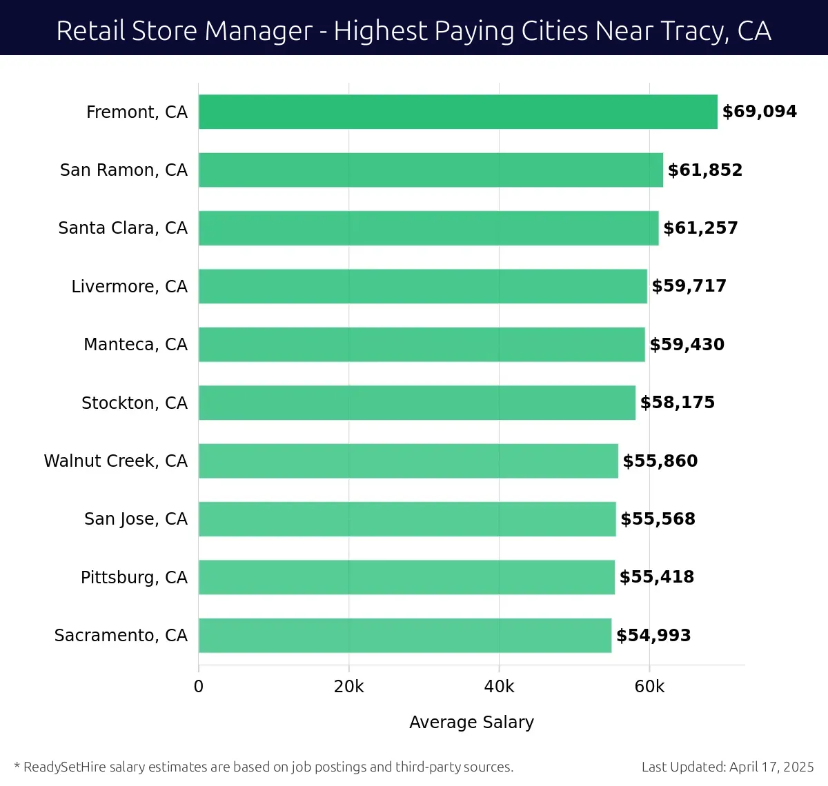 Graph displaying highest paying cities salaries for Retail Store Manager jobs near Tracy, CA, highlighting Fremont, CA with the highest at $69,094 and Sacramento, CA with the lowest at $54,993.