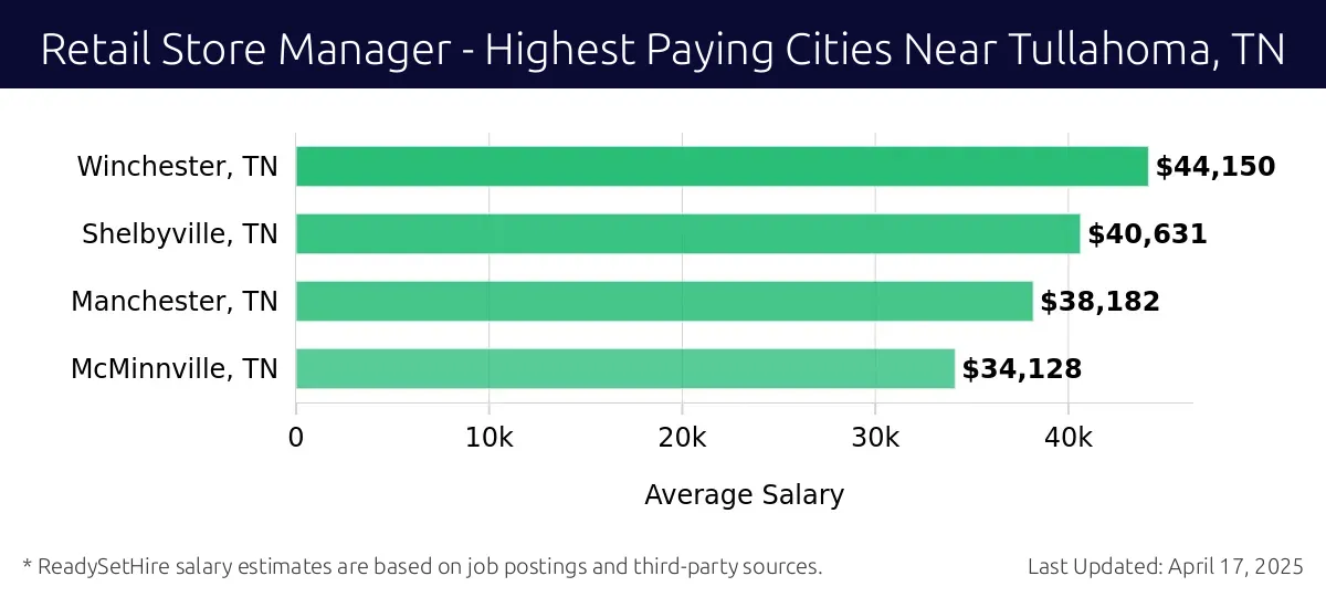 Graph displaying highest paying cities salaries for Retail Store Manager jobs near Tullahoma, TN, highlighting Winchester, TN with the highest at $44,150 and McMinnville, TN with the lowest at $34,128.