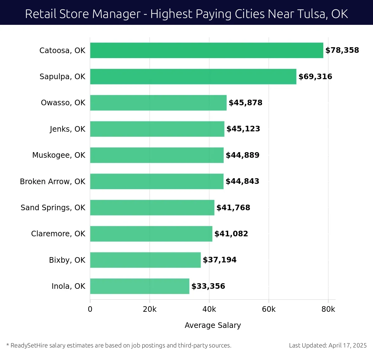 Graph displaying highest paying cities salaries for Retail Store Manager jobs near Tulsa, OK, highlighting Catoosa, OK with the highest at $78,358 and Inola, OK with the lowest at $33,356.