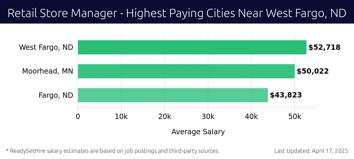 Graph displaying highest paying cities salaries for Retail Store Manager jobs near West Fargo, ND, highlighting West Fargo, ND with the highest at $52,718 and Fargo, ND with the lowest at $43,823.