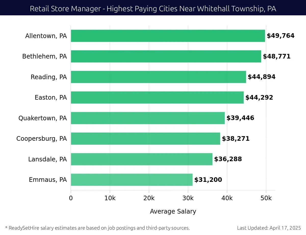 Graph displaying highest paying cities salaries for Retail Store Manager jobs near Whitehall Township, PA, highlighting Allentown, PA with the highest at $49,764 and Emmaus, PA with the lowest at $31,200.