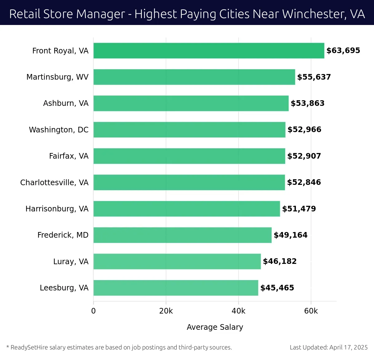 Graph displaying highest paying cities salaries for Retail Store Manager jobs near Winchester, VA, highlighting Front Royal, VA with the highest at $63,695 and Leesburg, VA with the lowest at $45,465.