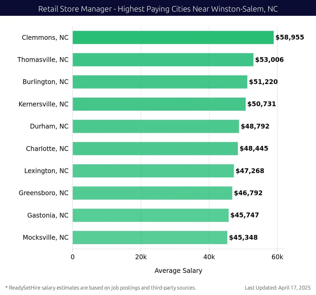 Graph displaying highest paying cities salaries for Retail Store Manager jobs near Winston-Salem, NC, highlighting Clemmons, NC with the highest at $58,955 and Mocksville, NC with the lowest at $45,348.