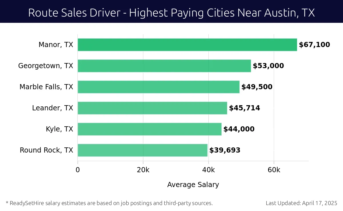 Graph displaying highest paying cities salaries for Route Sales Driver jobs near Austin, TX, highlighting Manor, TX with the highest at $67,100 and Round Rock, TX with the lowest at $39,693.