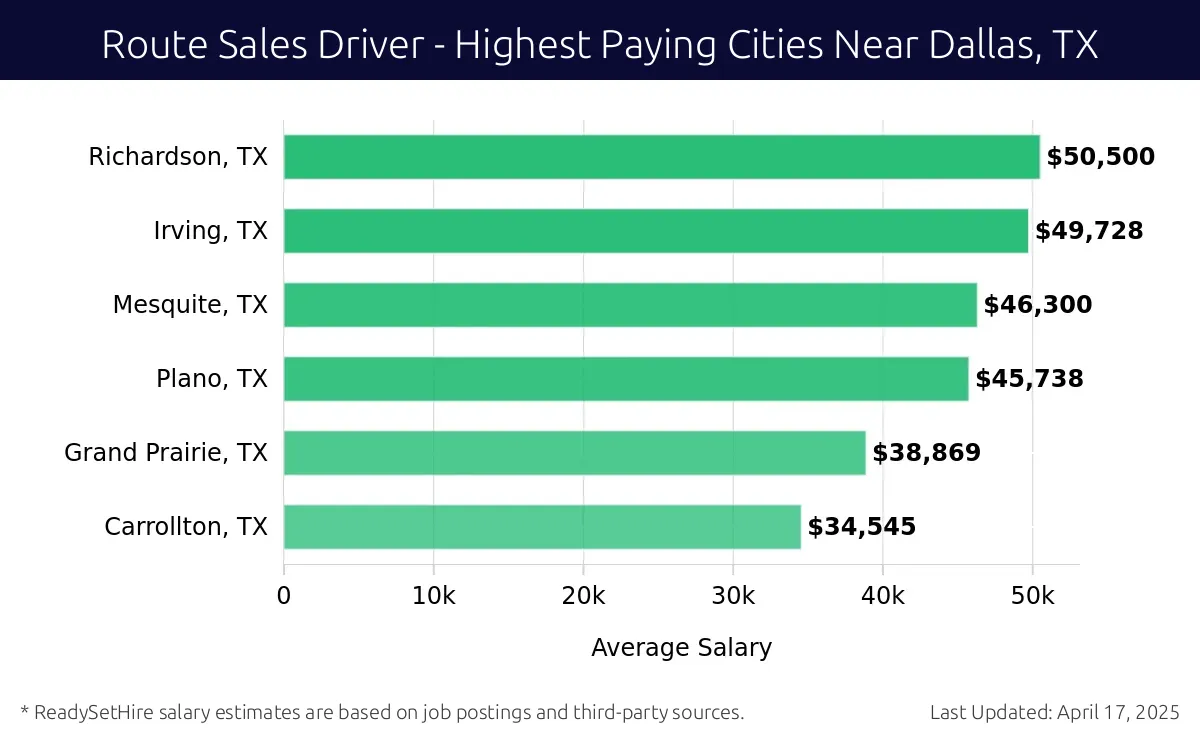 Graph displaying highest paying cities salaries for Route Sales Driver jobs near Dallas, TX, highlighting Richardson, TX with the highest at $50,500 and Carrollton, TX with the lowest at $34,545.