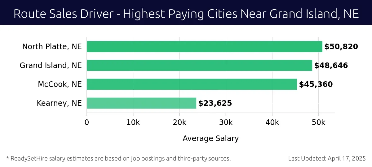 Graph displaying highest paying cities salaries for Route Sales Driver jobs near Grand Island, NE, highlighting North Platte, NE with the highest at $50,820 and Kearney, NE with the lowest at $23,625.