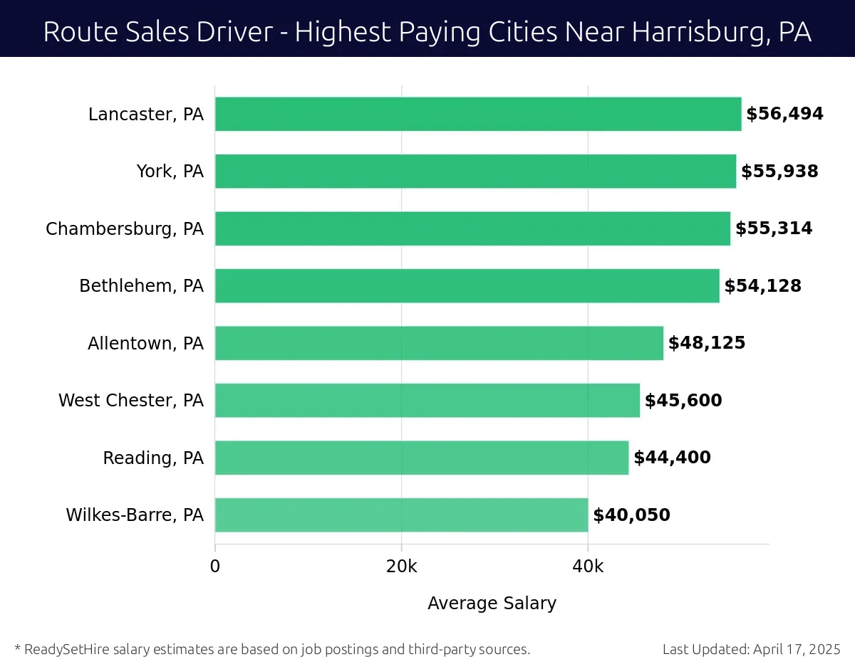 Graph displaying highest paying cities salaries for Route Sales Driver jobs near Harrisburg, PA, highlighting Lancaster, PA with the highest at $56,494 and Wilkes-Barre, PA with the lowest at $40,050.
