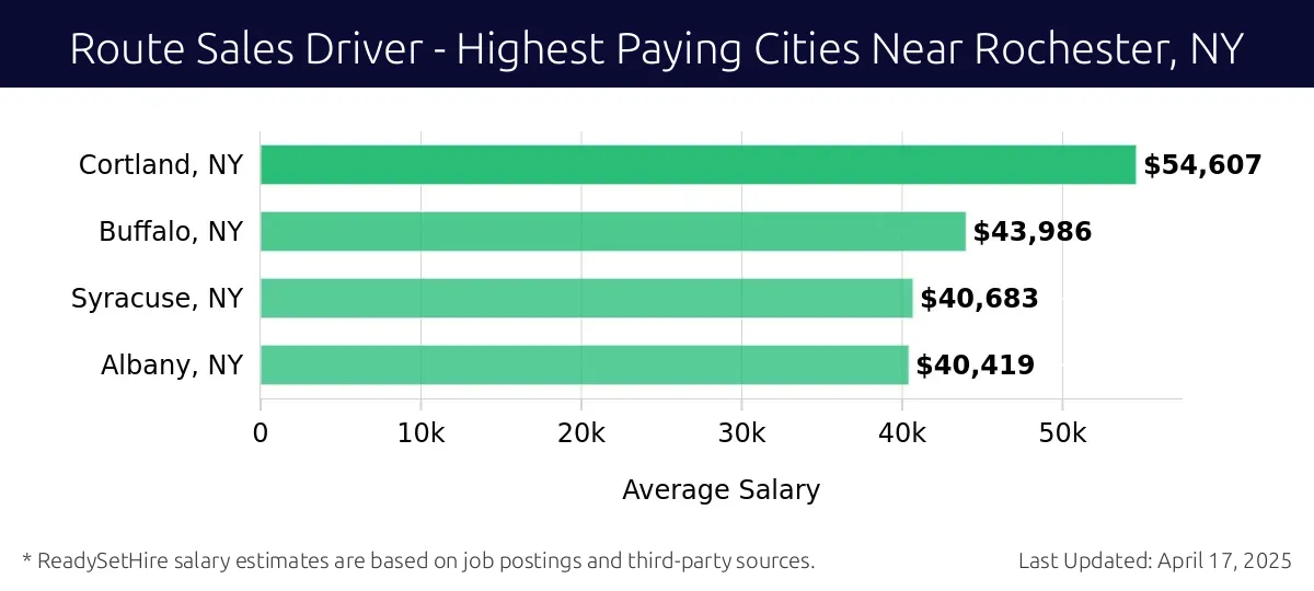 Graph displaying highest paying cities salaries for Route Sales Driver jobs near Rochester, NY, highlighting Cortland, NY with the highest at $54,607 and Albany, NY with the lowest at $40,419.