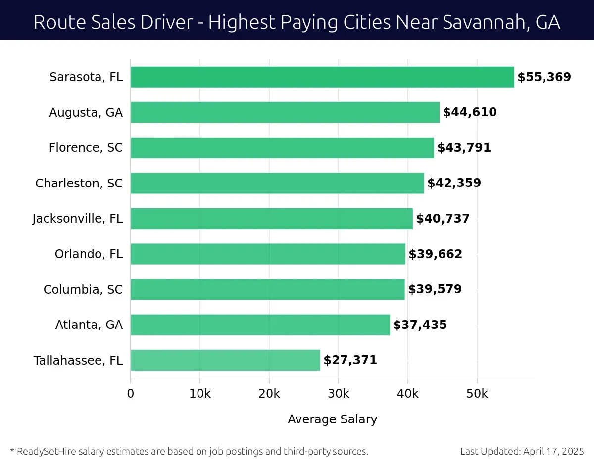 Graph displaying highest paying cities salaries for Route Sales Driver jobs near Savannah, GA, highlighting Sarasota, FL with the highest at $55,369 and Tallahassee, FL with the lowest at $27,371.