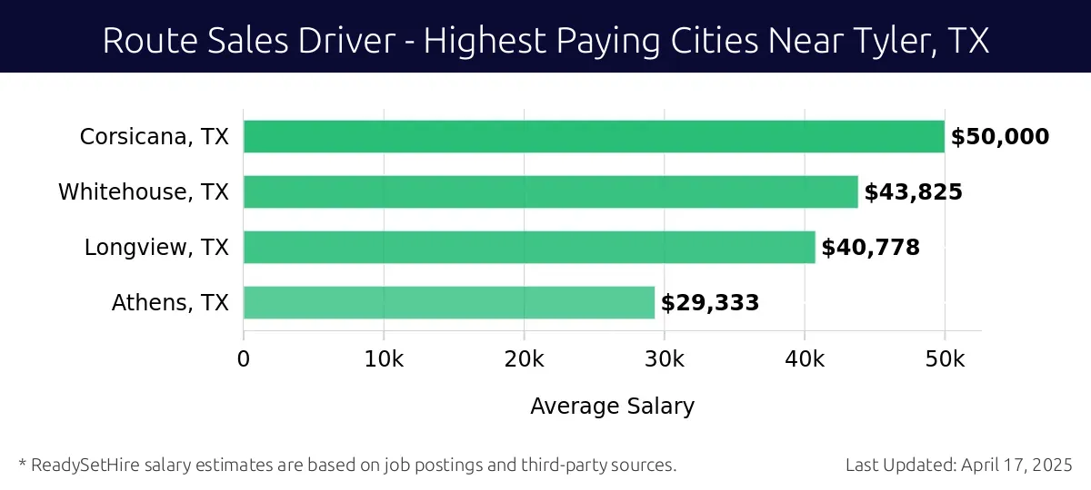 Graph displaying highest paying cities salaries for Route Sales Driver jobs near Tyler, TX, highlighting Corsicana, TX with the highest at $50,000 and Athens, TX with the lowest at $29,333.