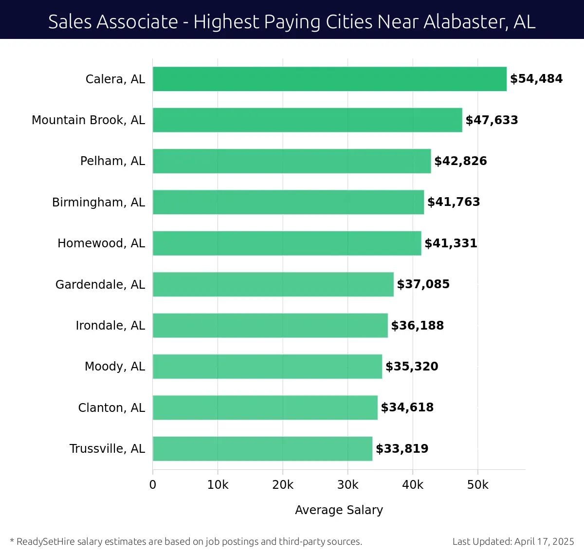 Graph displaying highest paying cities salaries for Sales Associate jobs near Alabaster, AL, highlighting Calera, AL with the highest at $54,484 and Trussville, AL with the lowest at $33,819.
