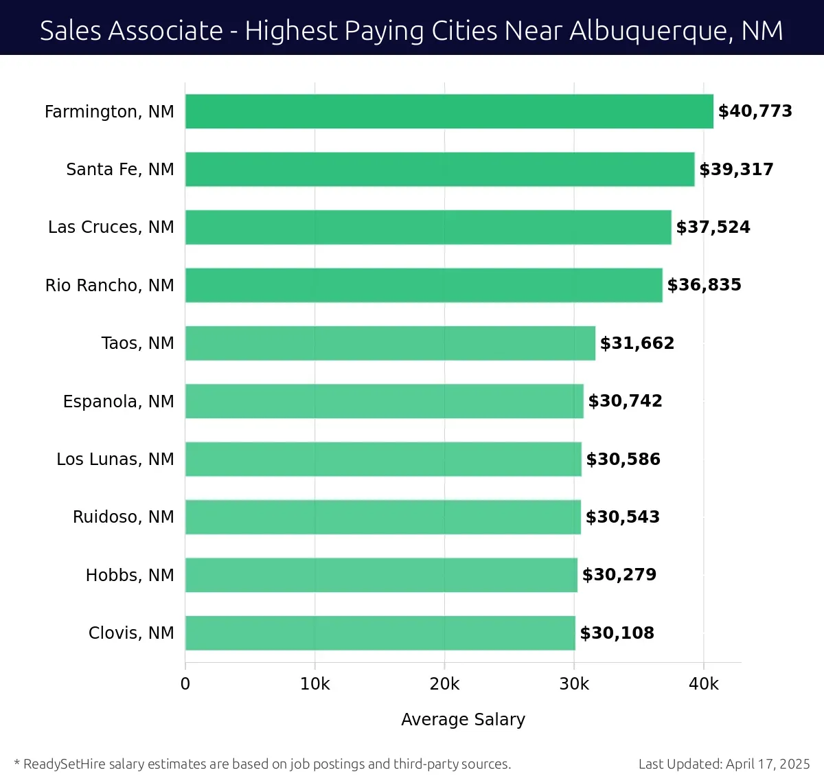 Graph displaying highest paying cities salaries for Sales Associate jobs near Albuquerque, NM, highlighting Farmington, NM with the highest at $40,773 and Clovis, NM with the lowest at $30,108.
