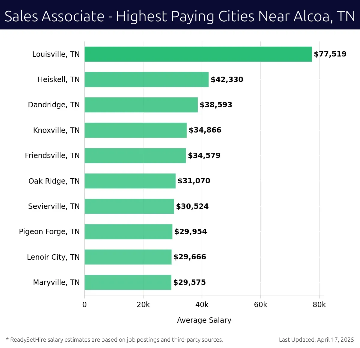 Graph displaying highest paying cities salaries for Sales Associate jobs near Alcoa, TN, highlighting Louisville, TN with the highest at $77,519 and Maryville, TN with the lowest at $29,575.