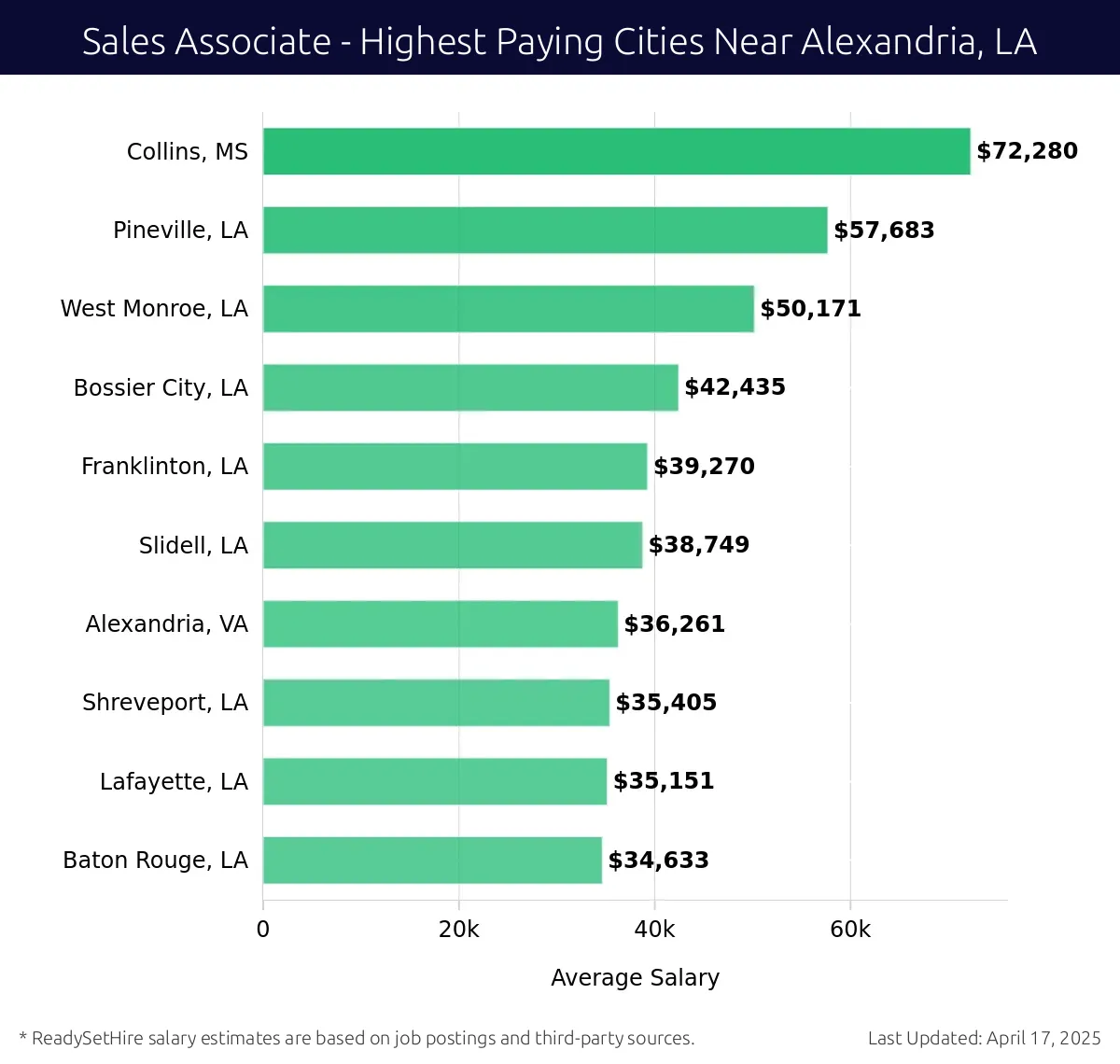 Graph displaying highest paying cities salaries for Sales Associate jobs near Alexandria, LA, highlighting Collins, MS with the highest at $72,280 and Baton Rouge, LA with the lowest at $34,633.