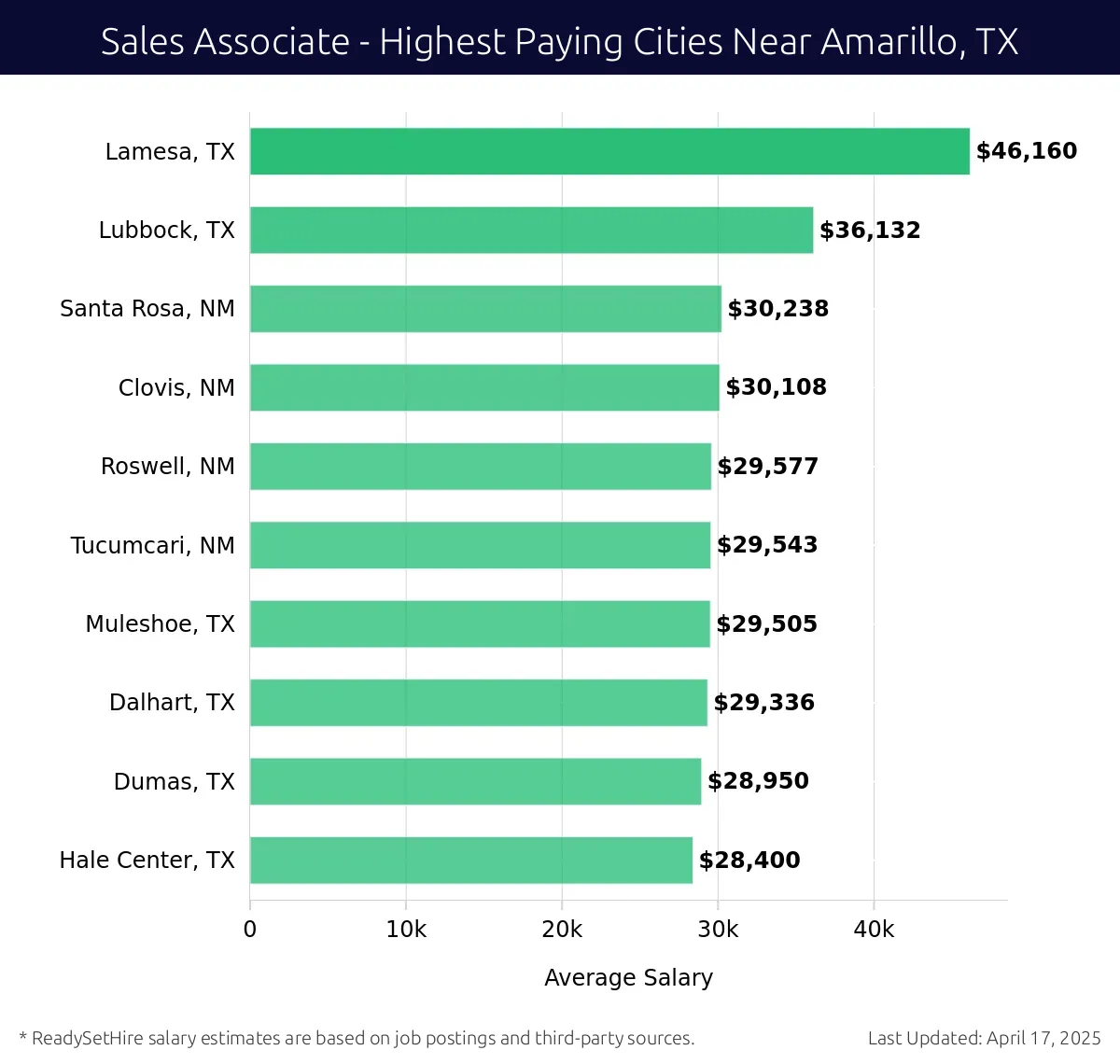 Graph displaying highest paying cities salaries for Sales Associate jobs near Amarillo, TX, highlighting Lamesa, TX with the highest at $46,160 and Hale Center, TX with the lowest at $28,400.