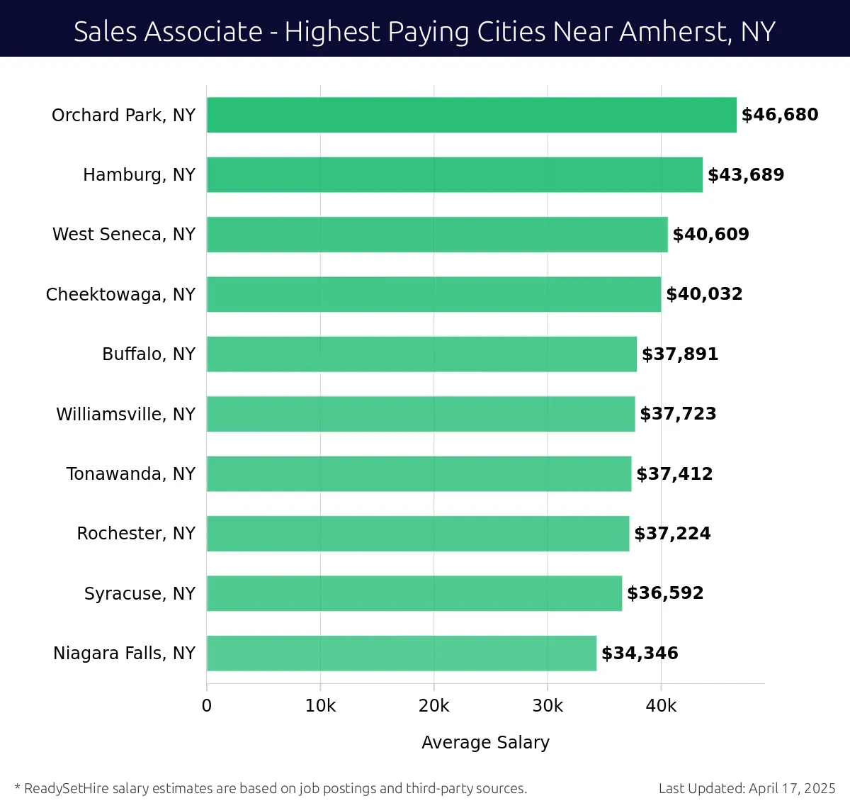 Graph displaying highest paying cities salaries for Sales Associate jobs near Amherst, NY, highlighting Orchard Park, NY with the highest at $46,680 and Niagara Falls, NY with the lowest at $34,346.