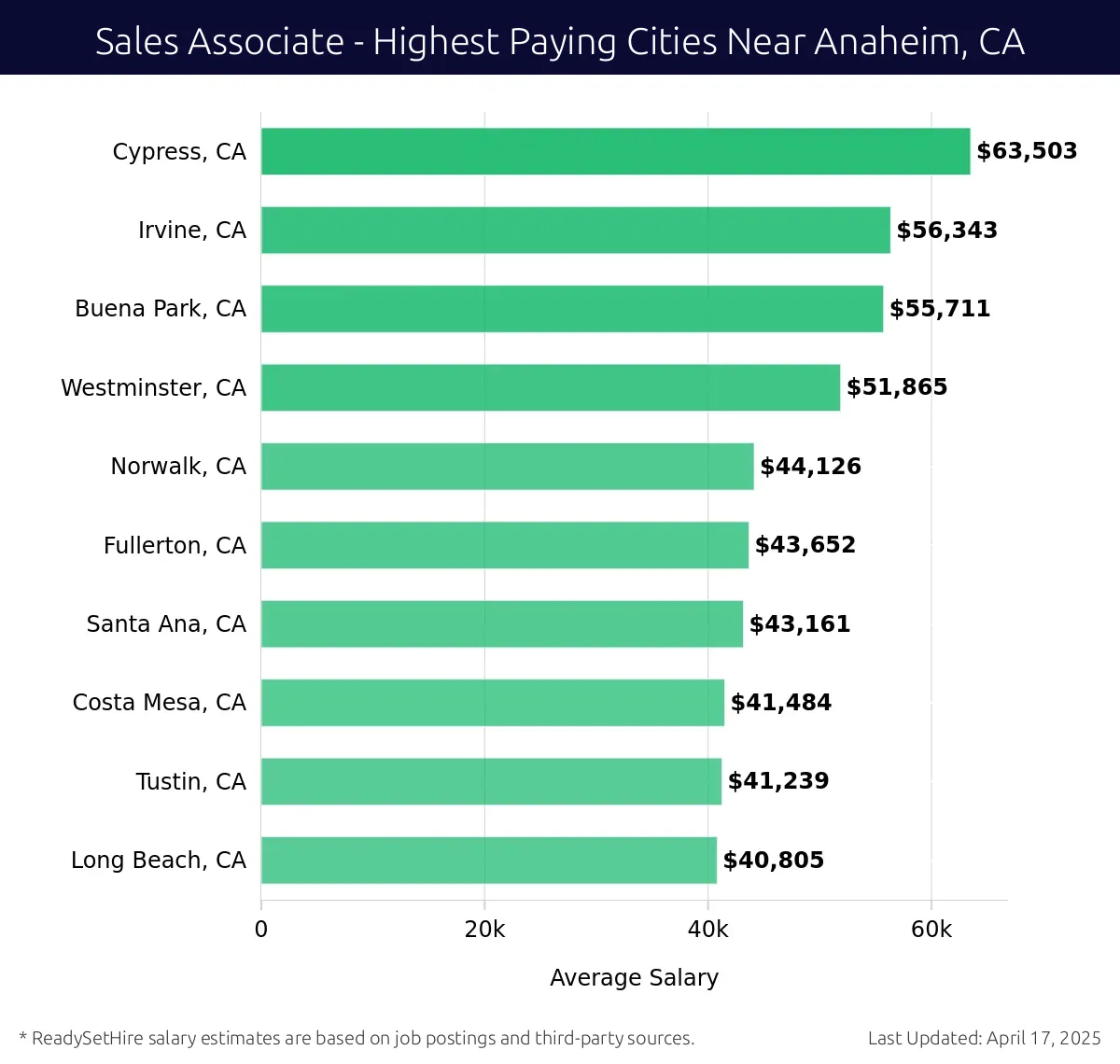 Graph displaying highest paying cities salaries for Sales Associate jobs near Anaheim, CA, highlighting Cypress, CA with the highest at $63,503 and Long Beach, CA with the lowest at $40,805.