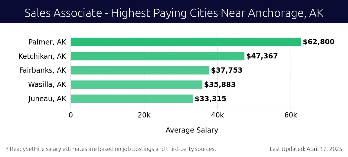 Graph displaying highest paying cities salaries for Sales Associate jobs near Anchorage, AK, highlighting Palmer, AK with the highest at $62,800 and Juneau, AK with the lowest at $33,315.